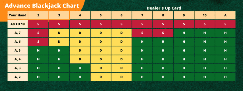 Advance Blackjack Chart