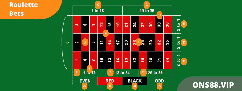 Basics-of-Roulette-Bets