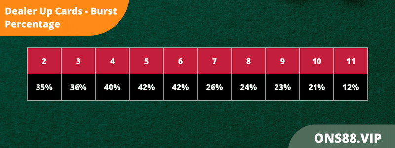 Dealer up card burst percentage