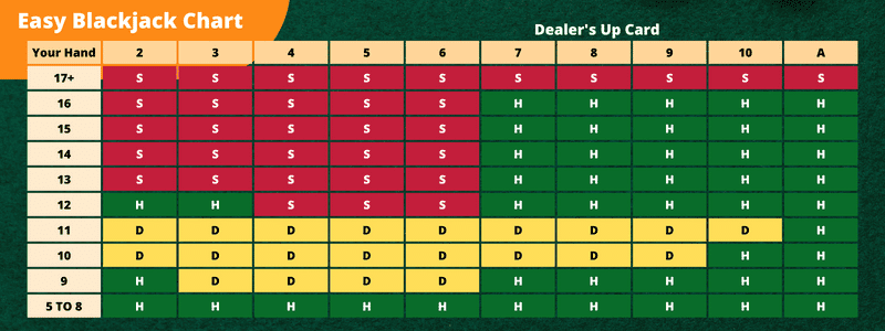 Easy Blackjack Chart