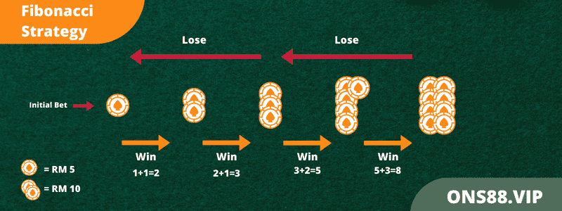Fibonacci-Strategy