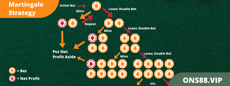 Martingale-Strategy